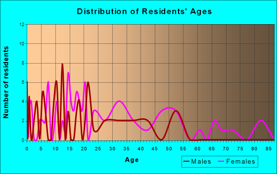 Poynor, Texas Age and Sex of Residents