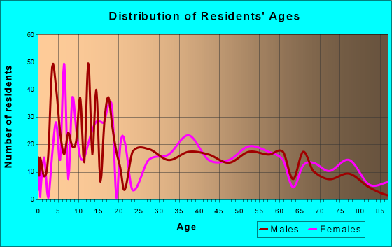 Premont, Texas Age and Sex of Residents