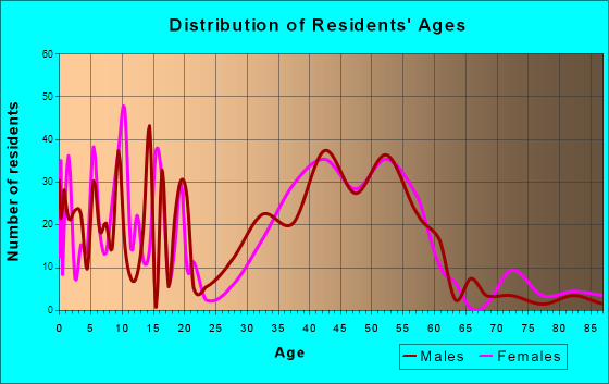 Montara, California Age and Sex of Residents
