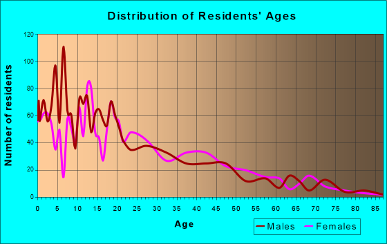 Progreso, Texas Age and Sex of Residents