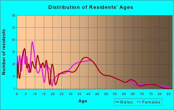 Prosper, Texas Age and Sex of Residents