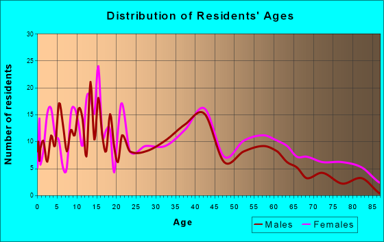 Queen City, Texas Age and Sex of Residents