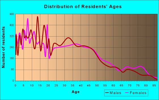 Montclair, California Age and Sex of Residents