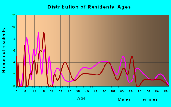 Quitaque, Texas Age and Sex of Residents