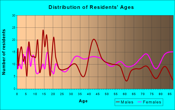 Quitman, Texas Age and Sex of Residents