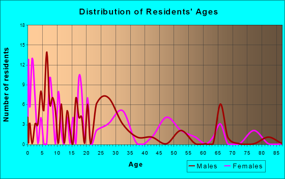 Ranchitos Las Lomas, Texas Age and Sex of Residents