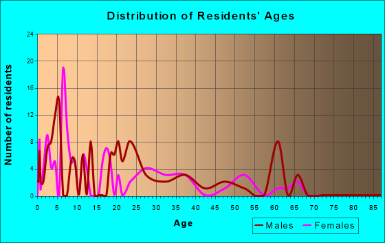 Rancho Banquete, Texas Age and Sex of Residents