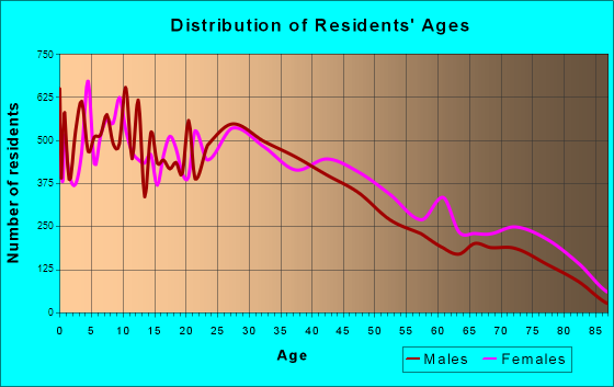 Montebello, California Age and Sex of Residents