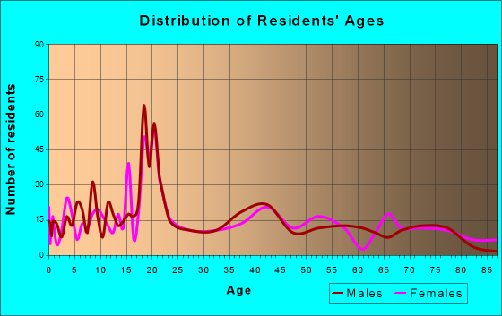 Ranger, Texas Age and Sex of Residents