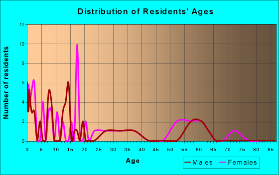 Rangerville, Texas Age and Sex of Residents