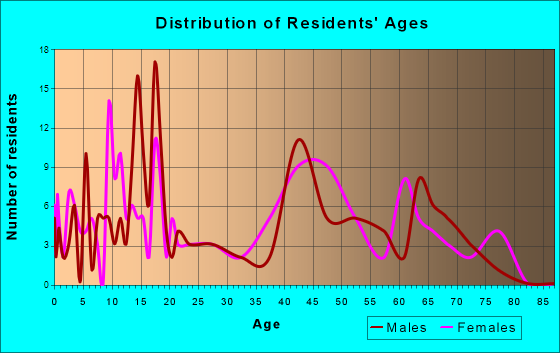 Rankin, Texas Age and Sex of Residents