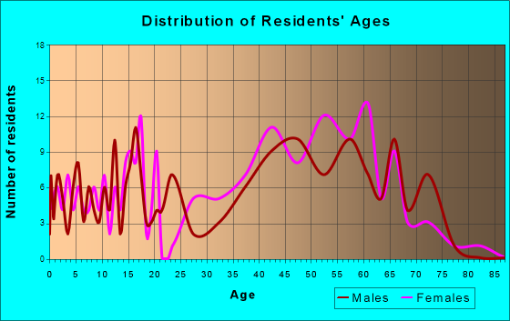 Ransom Canyon, Texas Age and Sex of Residents