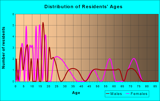 Ravenna, Texas Age and Sex of Residents
