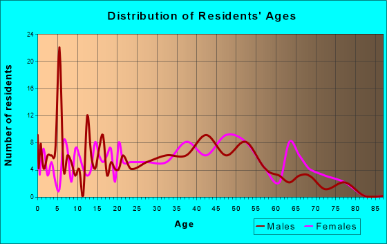 Hollywood, Alabama Age and Sex of Residents