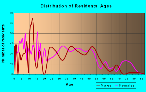 Red Oak, Texas Age and Sex of Residents