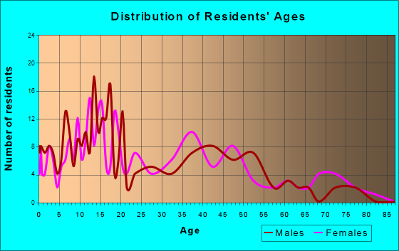 Redwater, Texas Age and Sex of Residents