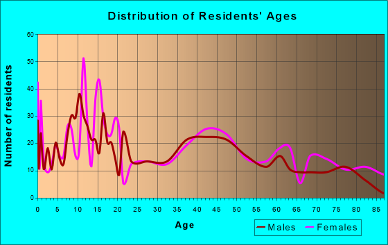 Refugio, Texas Age and Sex of Residents
