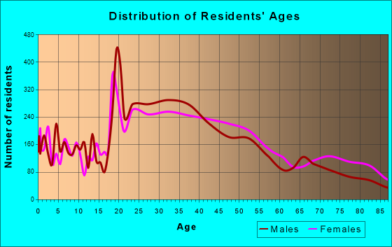 Monterey, California Age and Sex of Residents