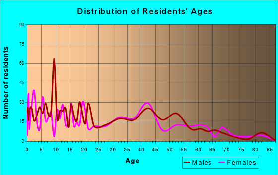 Reno, Texas Age and Sex of Residents