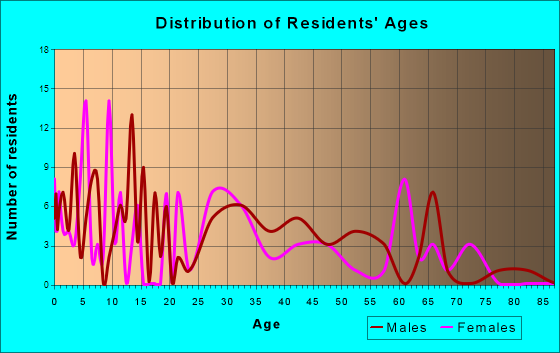 Rhome, Texas Age and Sex of Residents