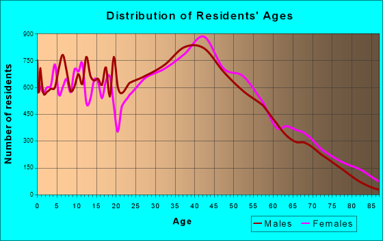 Richardson, Texas Age and Sex of Residents