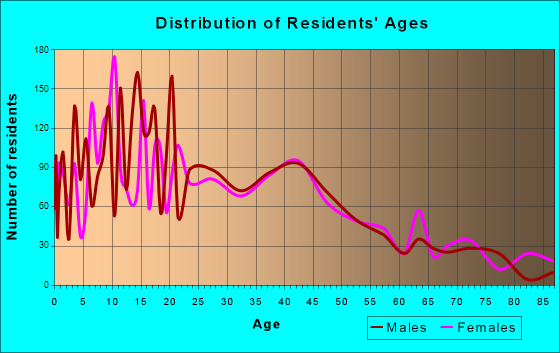 Richmond, Texas Age and Sex of Residents