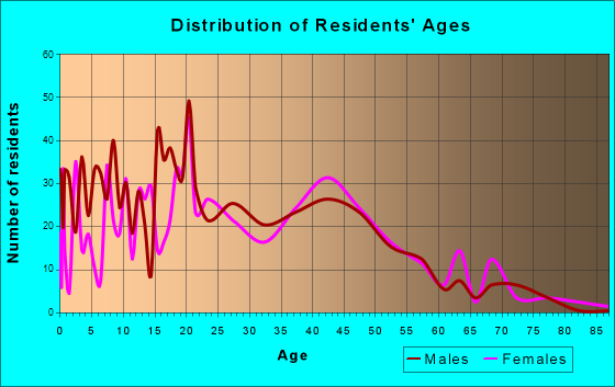 Richwood, Texas Age and Sex of Residents
