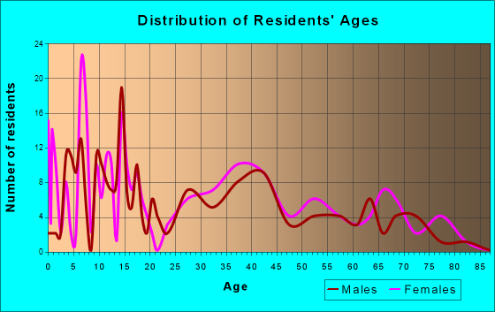 Riesel, Texas Age and Sex of Residents