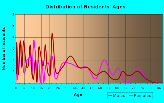 Rio Vista, Texas Age and Sex of Residents