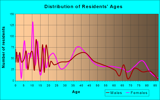 River Oaks, Texas Age and Sex of Residents