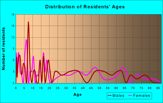 Riverside, Texas Age and Sex