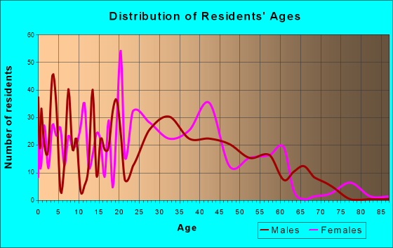 Roanoke, Texas Age and Sex of Residents