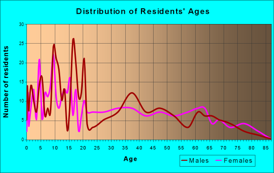 Rocksprings, Texas Age and Sex of Residents