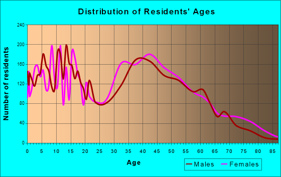 Rockwall, Texas Age and Sex of Residents