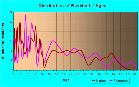 Rogers, Texas Age and Sex of Residents