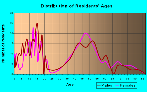 Rollingwood, Texas Age and Sex of Residents