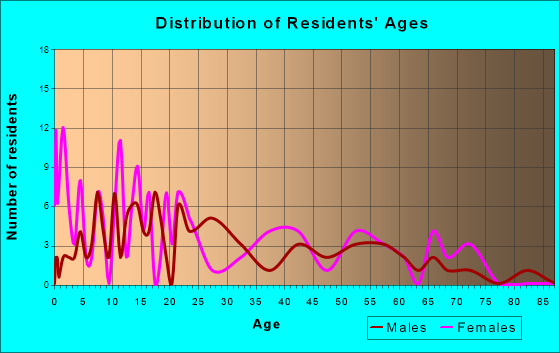 Rose City, Texas Age and Sex of Residents