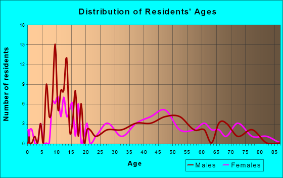Rose Hill Acres, Texas Age and Sex of Residents