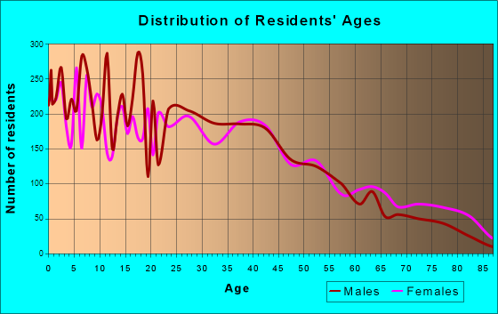 Rosenberg, Texas Age and Sex of Residents