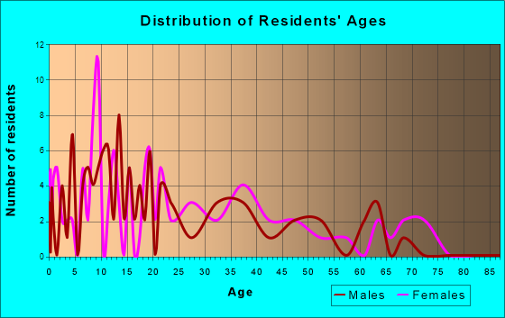 Rosser, Texas Age and Sex of Residents