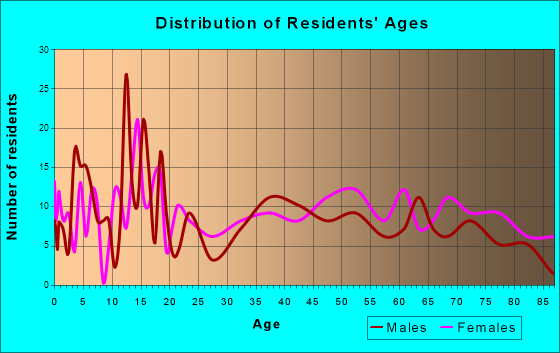Rotan, Texas Age and Sex of Residents