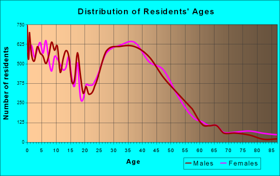 Round Rock, Texas Age and Sex of Residents