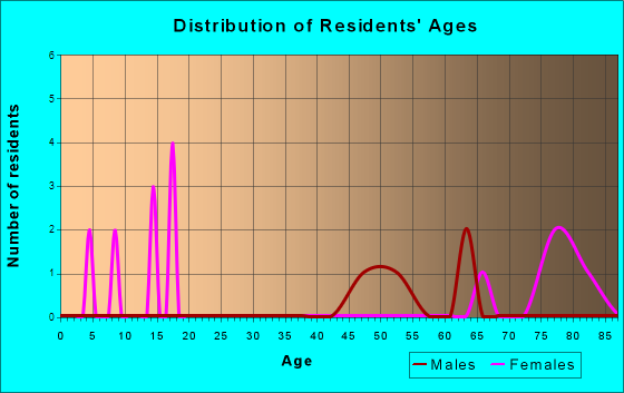 Round Top, Texas Age and Sex of Residents