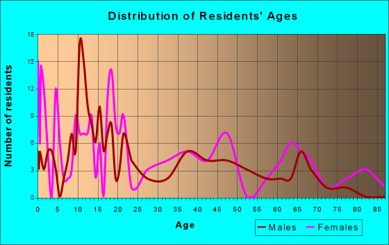 Roxton, Texas Age and Sex of Residents