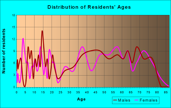 Runaway Bay, Texas Age and Sex of Residents