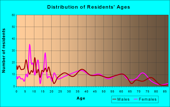Sabinal, Texas Age and Sex of Residents