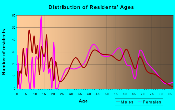 Morada, CA (California) Houses, Apartments, Rent, Mortgage Status, Home