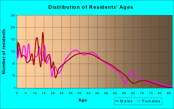 Saginaw, Texas Age and Sex of Residents
