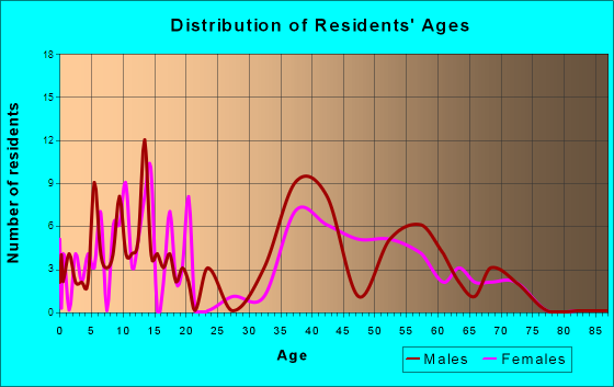 St. Paul, Texas Age and Sex of Residents
