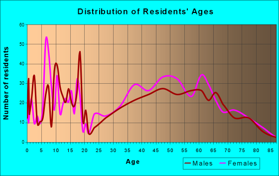 Salado, Texas Age and Sex of Residents